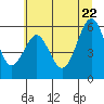 Coos Bay tide chart for Monday, June 22, 2026