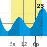 Coos Bay tide chart for Tuesday, June 23, 2026