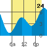 Coos Bay tide chart for Wednesday, June 24, 2026