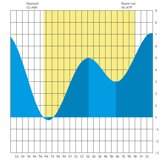 Coos Bay tide chart for Friday, June 26, 2026