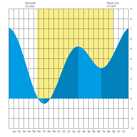 Coos Bay tide chart for Saturday, June 27, 2026