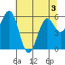 Coos Bay tide chart for Wednesday, June 3, 2026