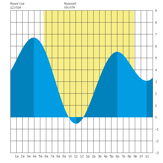 Coos Bay tide chart for Thursday, June 4, 2026
