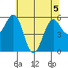 Coos Bay tide chart for Friday, June 5, 2026