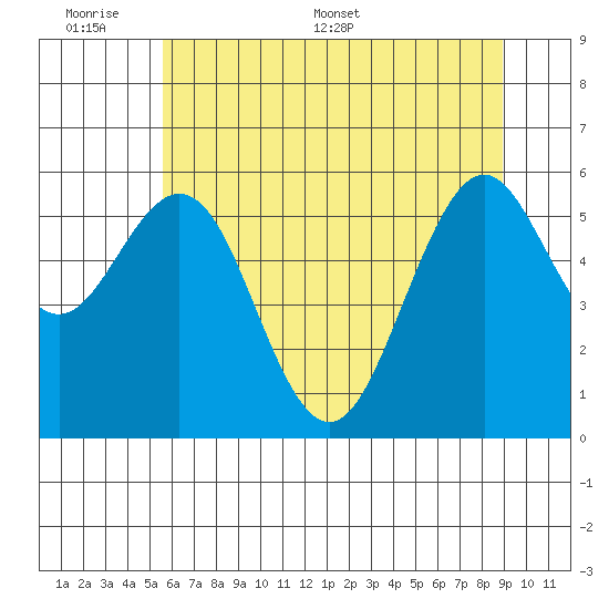 Coos Bay tide chart for Sunday, June 7, 2026