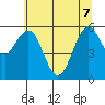 Coos Bay tide chart for Sunday, June 7, 2026