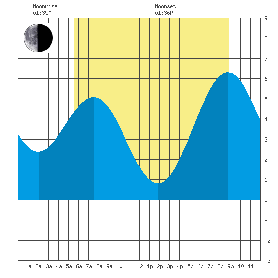 Coos Bay tide chart for Monday, June 8, 2026