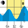 Coos Bay tide chart for Monday, June 8, 2026