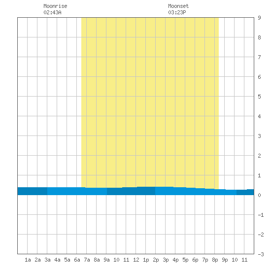 Copano Bay State Fishing Pier tide chart for Monday, June 12, 2023