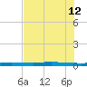 Copano Bay State Fishing Pier tide chart for Monday, June 12, 2023