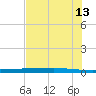 Copano Bay State Fishing Pier tide chart for Tuesday, June 13, 2023