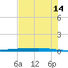 Copano Bay State Fishing Pier tide chart for Wednesday, June 14, 2023