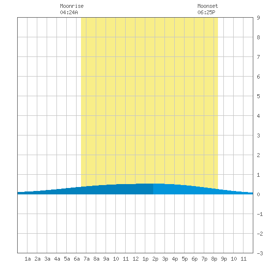 Copano Bay State Fishing Pier tide chart for Thursday, June 15, 2023
