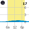 Copano Bay State Fishing Pier tide chart for Saturday, June 17, 2023