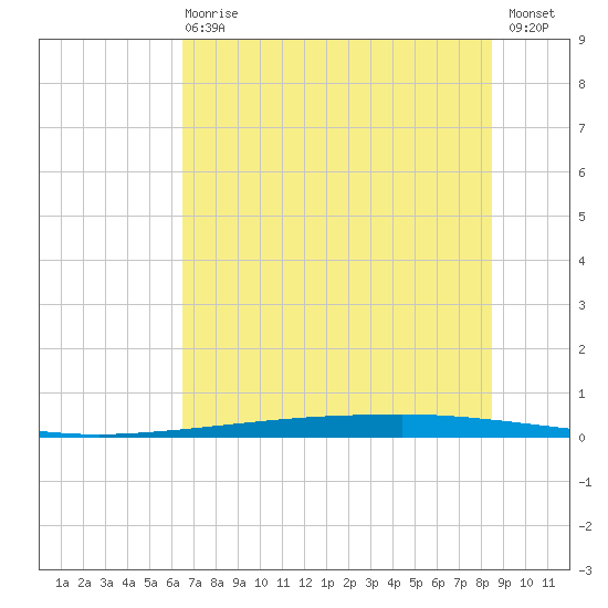 Copano Bay State Fishing Pier tide chart for Sunday, June 18, 2023