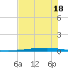Copano Bay State Fishing Pier tide chart for Sunday, June 18, 2023