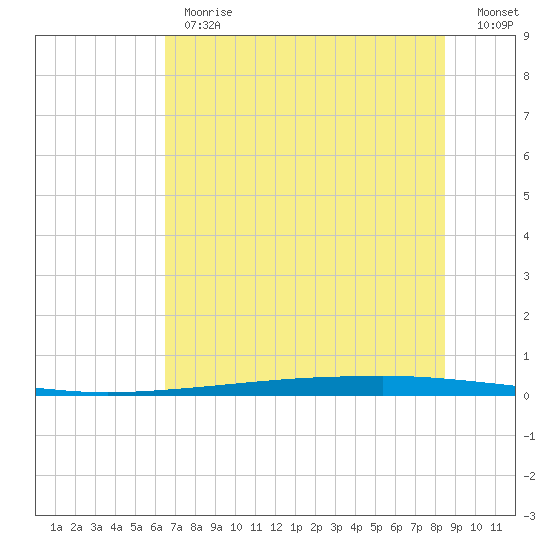 Copano Bay State Fishing Pier tide chart for Monday, June 19, 2023