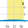 Copano Bay State Fishing Pier tide chart for Thursday, June 1, 2023