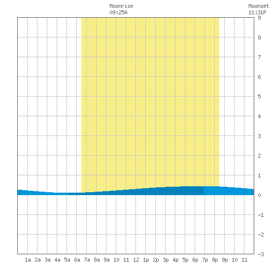 Copano Bay State Fishing Pier tide chart for Wednesday, June 21, 2023