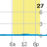Copano Bay State Fishing Pier tide chart for Tuesday, June 27, 2023