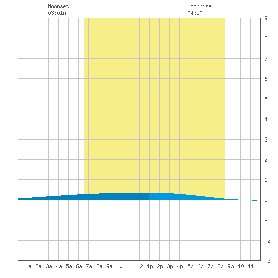 Copano Bay State Fishing Pier tide chart for Thursday, June 29, 2023