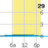 Copano Bay State Fishing Pier tide chart for Thursday, June 29, 2023