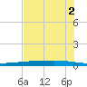 Copano Bay State Fishing Pier tide chart for Friday, June 2, 2023