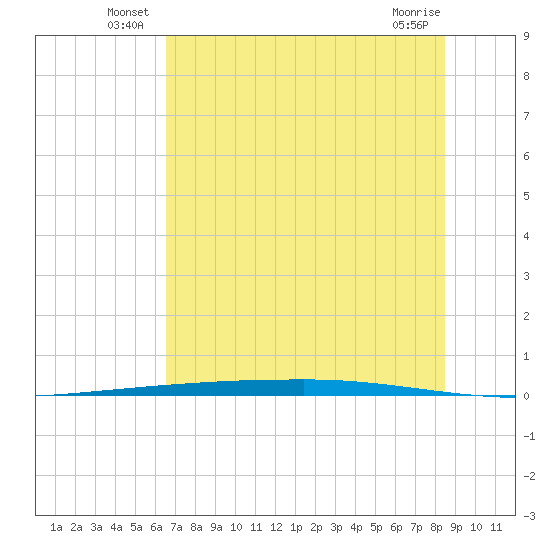 Copano Bay State Fishing Pier tide chart for Friday, June 30, 2023