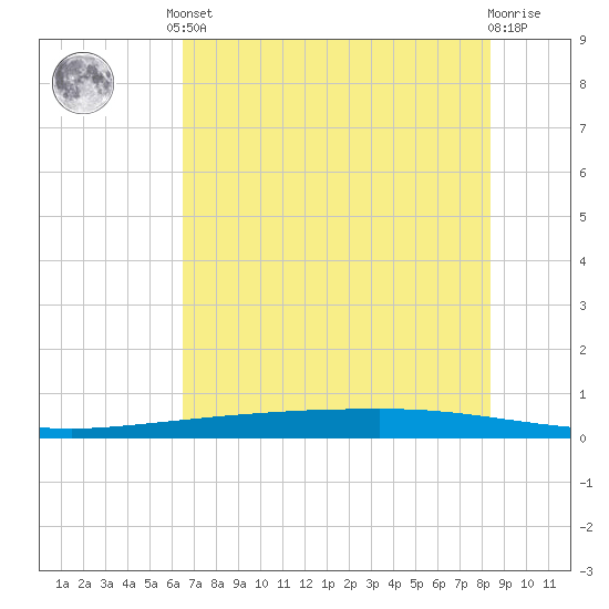 Copano Bay State Fishing Pier tide chart for Saturday, June 3, 2023
