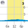 Copano Bay State Fishing Pier tide chart for Saturday, June 3, 2023