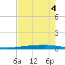 Copano Bay State Fishing Pier tide chart for Sunday, June 4, 2023