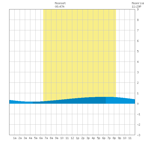 Copano Bay State Fishing Pier tide chart for Tuesday, June 6, 2023