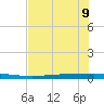 Copano Bay State Fishing Pier tide chart for Friday, June 9, 2023