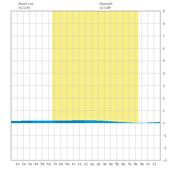 Copano Bay State Fishing Pier tide chart for Monday, July 10, 2023