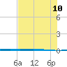 Copano Bay State Fishing Pier tide chart for Monday, July 10, 2023
