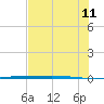 Copano Bay State Fishing Pier tide chart for Tuesday, July 11, 2023