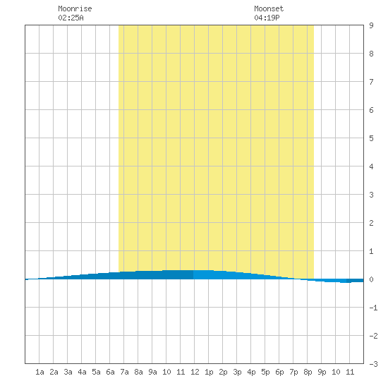 Copano Bay State Fishing Pier tide chart for Wednesday, July 12, 2023