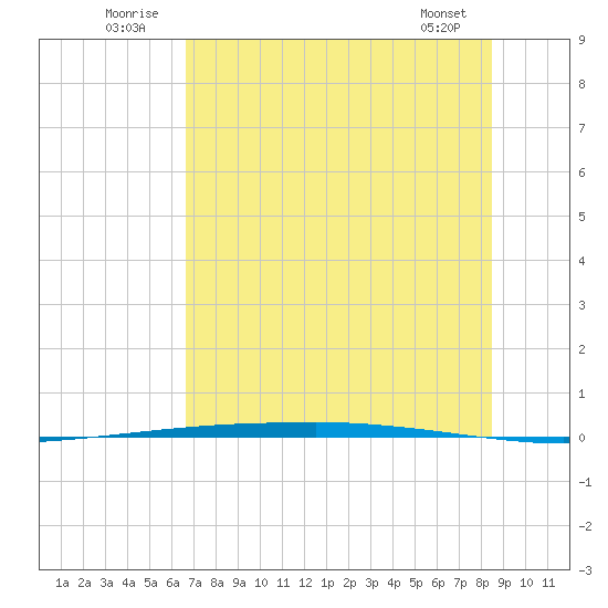 Copano Bay State Fishing Pier tide chart for Thursday, July 13, 2023