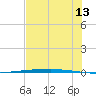 Copano Bay State Fishing Pier tide chart for Thursday, July 13, 2023