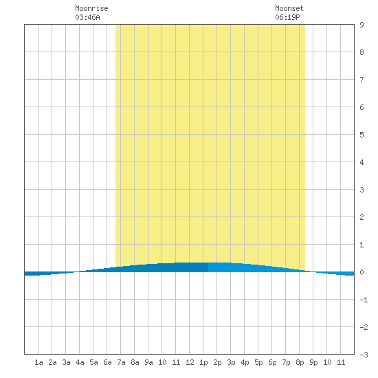 Copano Bay State Fishing Pier tide chart for Friday, July 14, 2023