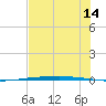 Copano Bay State Fishing Pier tide chart for Friday, July 14, 2023