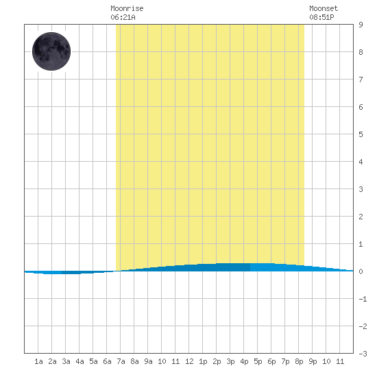 Copano Bay State Fishing Pier tide chart for Monday, July 17, 2023