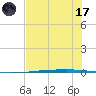 Copano Bay State Fishing Pier tide chart for Monday, July 17, 2023