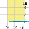 Copano Bay State Fishing Pier tide chart for Tuesday, July 18, 2023
