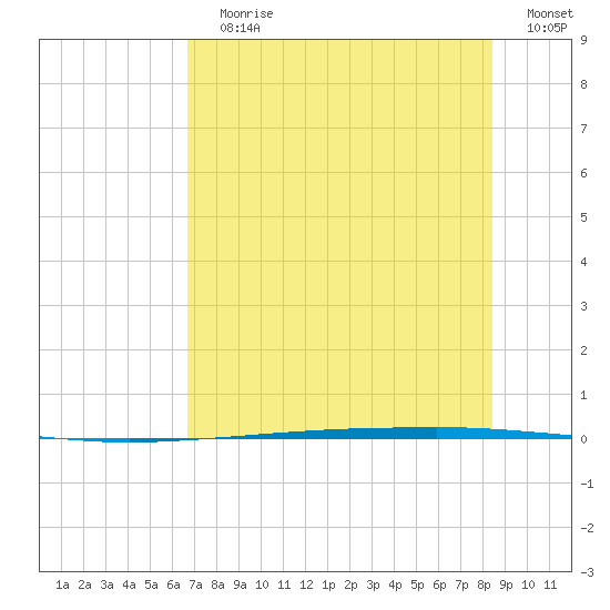 Copano Bay State Fishing Pier tide chart for Wednesday, July 19, 2023