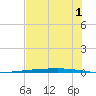 Copano Bay State Fishing Pier tide chart for Saturday, July 1, 2023