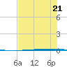 Copano Bay State Fishing Pier tide chart for Friday, July 21, 2023