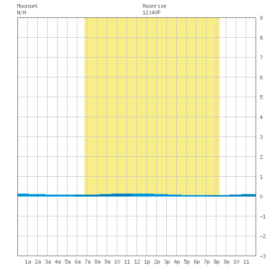 Copano Bay State Fishing Pier tide chart for Monday, July 24, 2023