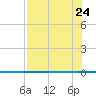 Copano Bay State Fishing Pier tide chart for Monday, July 24, 2023