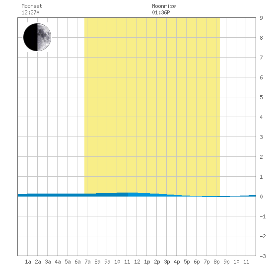 Copano Bay State Fishing Pier tide chart for Tuesday, July 25, 2023